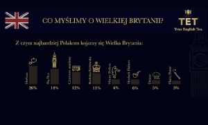 Czy Polacy to fani Wielkiej Brytanii?